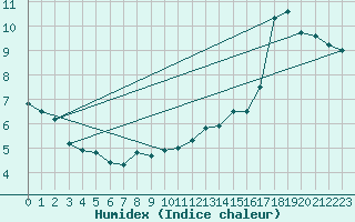 Courbe de l'humidex pour Cap Bar (66)