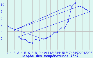 Courbe de tempratures pour Cap Bar (66)