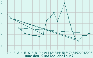 Courbe de l'humidex pour Nonaville (16)