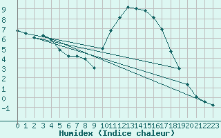 Courbe de l'humidex pour Kernascleden (56)