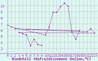 Courbe du refroidissement olien pour Tauxigny (37)