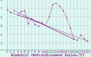 Courbe du refroidissement olien pour Brive-Souillac (19)