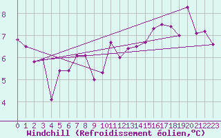 Courbe du refroidissement olien pour Angoulme - Brie Champniers (16)