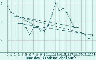 Courbe de l'humidex pour Orly (91)