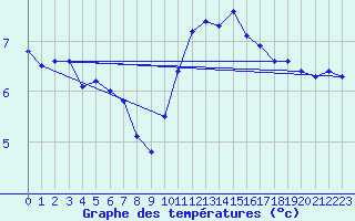 Courbe de tempratures pour Corny-sur-Moselle (57)