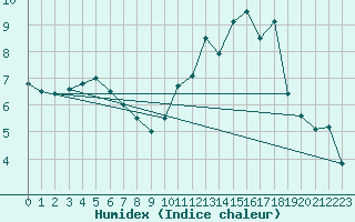 Courbe de l'humidex pour Colmar (68)