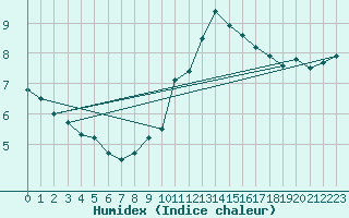 Courbe de l'humidex pour Roissy (95)