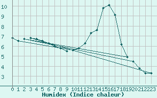 Courbe de l'humidex pour Mont-de-Marsan (40)