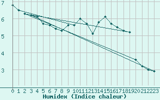 Courbe de l'humidex pour Ascros (06)