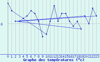 Courbe de tempratures pour Dunkerque (59)