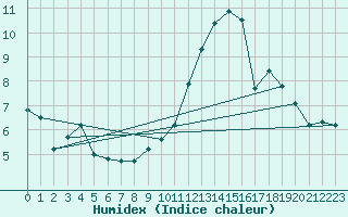 Courbe de l'humidex pour Harville (88)