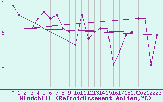 Courbe du refroidissement olien pour Sennybridge