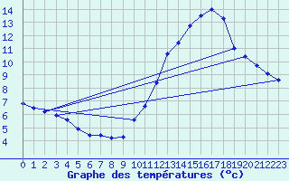 Courbe de tempratures pour Belfort (90)