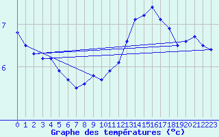 Courbe de tempratures pour Charleville-Mzires (08)