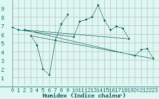 Courbe de l'humidex pour Perl-Nennig