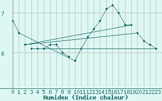 Courbe de l'humidex pour Mirebeau (86)