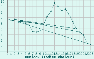 Courbe de l'humidex pour Montpellier (34)