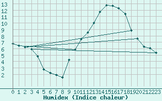 Courbe de l'humidex pour Saint-Germain-du-Puch (33)