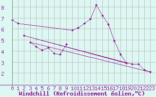 Courbe du refroidissement olien pour Nmes - Garons (30)