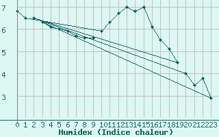 Courbe de l'humidex pour Middle Wallop