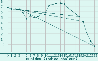 Courbe de l'humidex pour Isle-sur-la-Sorgue (84)