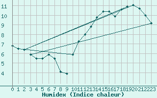 Courbe de l'humidex pour Caribou Point