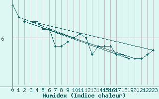 Courbe de l'humidex pour Tammisaari Jussaro