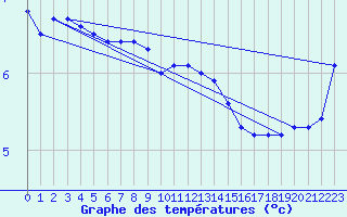 Courbe de tempratures pour Halten Fyr