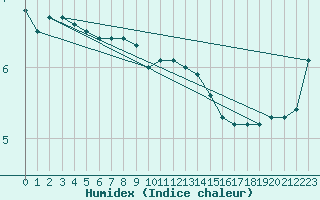 Courbe de l'humidex pour Halten Fyr