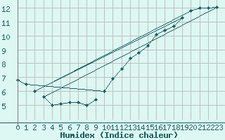 Courbe de l'humidex pour Cuxhaven