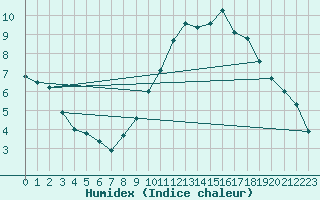 Courbe de l'humidex pour Chouilly (51)