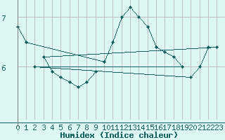 Courbe de l'humidex pour Langres (52) 