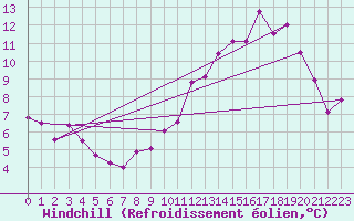 Courbe du refroidissement olien pour Blois (41)