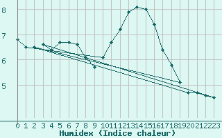 Courbe de l'humidex pour Boulogne (62)