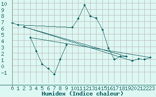 Courbe de l'humidex pour Lesce