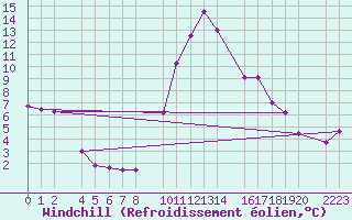 Courbe du refroidissement olien pour Bielsa