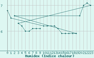 Courbe de l'humidex pour Soltau