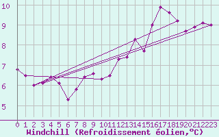 Courbe du refroidissement olien pour Dieppe (76)
