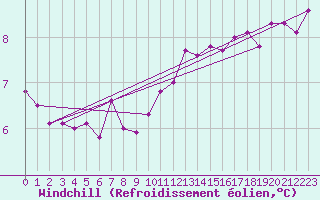 Courbe du refroidissement olien pour Werl