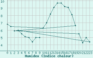 Courbe de l'humidex pour Chlons-en-Champagne (51)