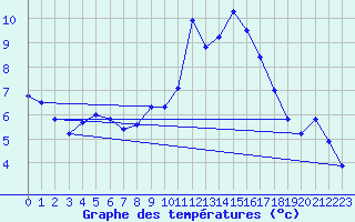 Courbe de tempratures pour Dax (40)