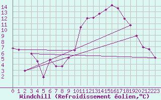 Courbe du refroidissement olien pour La Javie (04)