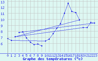 Courbe de tempratures pour Somosierra