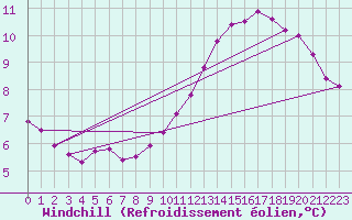 Courbe du refroidissement olien pour Courcouronnes (91)