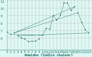 Courbe de l'humidex pour Grimentz (Sw)