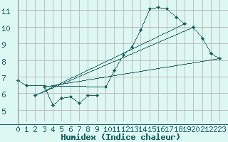 Courbe de l'humidex pour Courcouronnes (91)