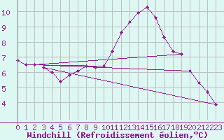 Courbe du refroidissement olien pour Bures-sur-Yvette (91)