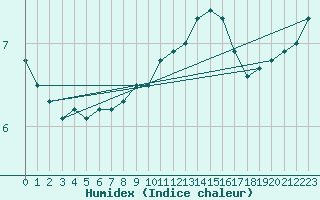 Courbe de l'humidex pour Triel-sur-Seine (78)