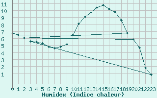 Courbe de l'humidex pour Montredon des Corbires (11)