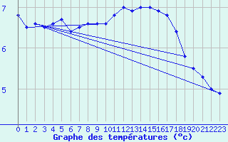 Courbe de tempratures pour Helligvaer Ii